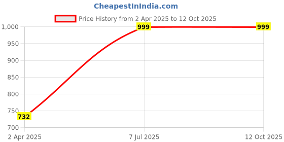 tatacliq.com Red Tape Women's Beige Slides red tape Price History Graph from 2 Apr 2025 to 12 Oct 2025