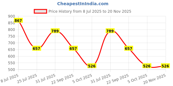 tatacliq.com Red Tape Women's Beige Slides red tape Price History Graph from 8 Jul 2025 to 19 Nov 2025