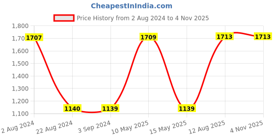 tatacliq.com Red Tape Women's Beige Walking Shoes red tape Price History Graph from 2 Aug 2024 to 3 Nov 2025