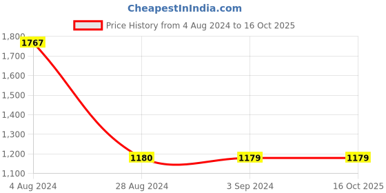 tatacliq.com Red Tape Women's Beige Walking Shoes red tape Price History Graph from 4 Aug 2024 to 15 Oct 2025