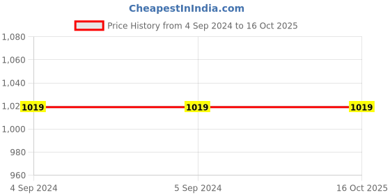 tatacliq.com Red Tape Women's Beige Walking Shoes red tape Price History Graph from 4 Sep 2024 to 16 Oct 2025