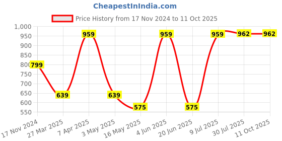 tatacliq.com Red Tape Women's Beige Wedge Flip Flops red tape Price History Graph from 17 Nov 2024 to 10 Oct 2025