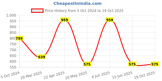 tatacliq.com Red Tape Women's Beige Wedge Flip Flops red tape Price History Graph from 5 Oct 2024 to 19 Oct 2025