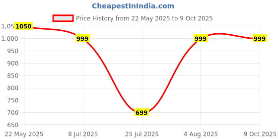 tatacliq.com Red Tape Women's Berry & White Flip Flops red tape Price History Graph from 22 May 2025 to 9 Oct 2025