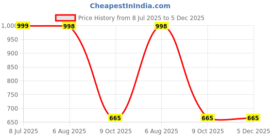 tatacliq.com Red Tape Women's Berry Cross Strap Sandals red tape Price History Graph from 8 Jul 2025 to 5 Dec 2025