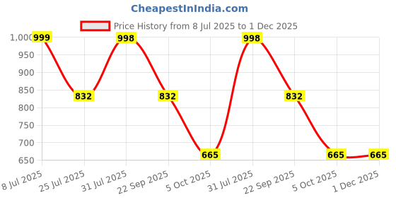 tatacliq.com Red Tape Women's Berry Flip Flops red tape Price History Graph from 8 Jul 2025 to 30 Nov 2025