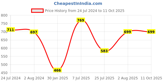 tatacliq.com Red Tape Women's Berry Slides red tape Price History Graph from 24 Jul 2024 to 11 Oct 2025