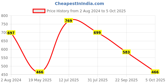 tatacliq.com Red Tape Women's Berry Slides red tape Price History Graph from 2 Aug 2024 to 5 Oct 2025