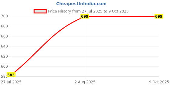 tatacliq.com Red Tape Women's Berry Slides red tape Price History Graph from 27 Jul 2025 to 8 Oct 2025