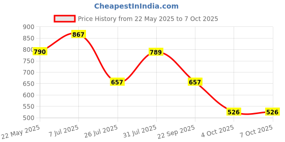 tatacliq.com Red Tape Women's Black & Mustard Slides red tape Price History Graph from 22 May 2025 to 6 Oct 2025