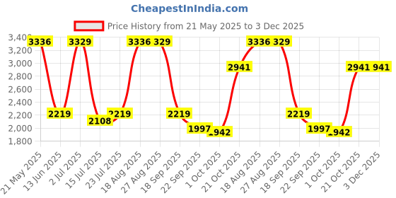 tatacliq.com Red Tape Women's Black Casual Booties red tape Price History Graph from 21 May 2025 to 2 Dec 2025