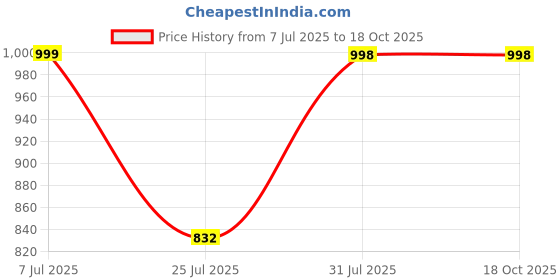 tatacliq.com Red Tape Women's Black Cross Strap Sandals red tape Price History Graph from 7 Jul 2025 to 17 Oct 2025