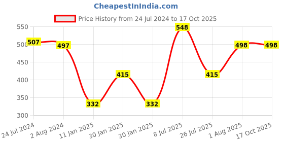 tatacliq.com Red Tape Women's Black Flip Flops red tape Price History Graph from 24 Jul 2024 to 16 Oct 2025