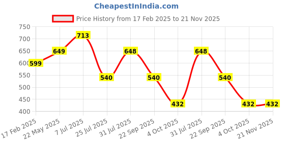 tatacliq.com Red Tape Women's Black Flip Flops red tape Price History Graph from 17 Feb 2025 to 20 Nov 2025
