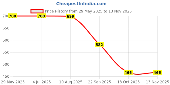 tatacliq.com Red Tape Women's Black Flip Flops red tape Price History Graph from 29 May 2025 to 12 Nov 2025