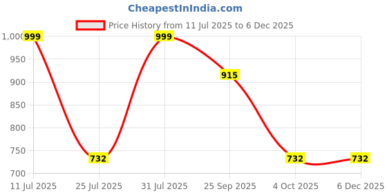 tatacliq.com Red Tape Women's Black Flip Flops red tape Price History Graph from 11 Jul 2025 to 5 Dec 2025