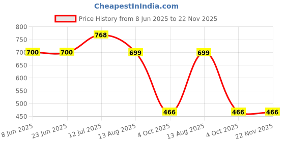 tatacliq.com Red Tape Women's Black Flip Flops red tape Price History Graph from 8 Jun 2025 to 22 Nov 2025