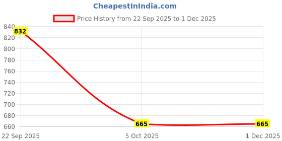 tatacliq.com Red Tape Women's Black Flip Flops red tape Price History Graph from 22 Sep 2025 to 30 Nov 2025