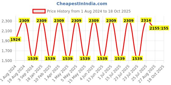 tatacliq.com Red Tape Women's Black Running Shoes red tape Price History Graph from 1 Aug 2024 to 18 Oct 2025