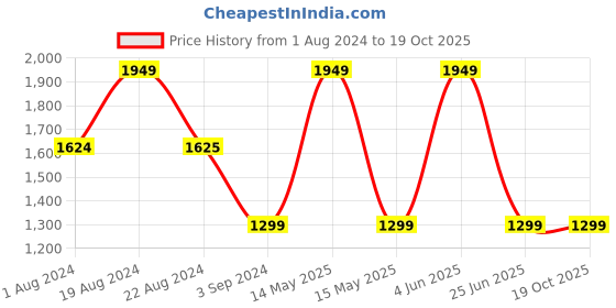 tatacliq.com Red Tape Women's Black Running Shoes red tape Price History Graph from 1 Aug 2024 to 17 Oct 2025