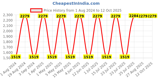 tatacliq.com Red Tape Women's Black Running Shoes red tape Price History Graph from 1 Aug 2024 to 12 Oct 2025