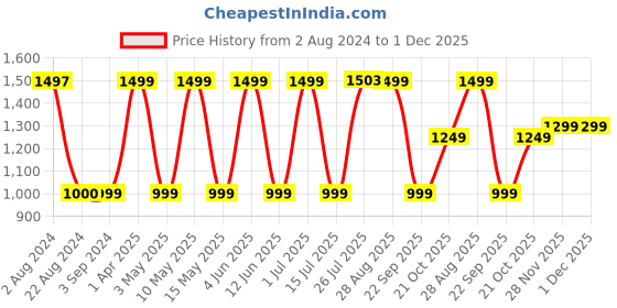tatacliq.com Red Tape Women's Black Running Shoes red tape Price History Graph from 2 Aug 2024 to 30 Nov 2025