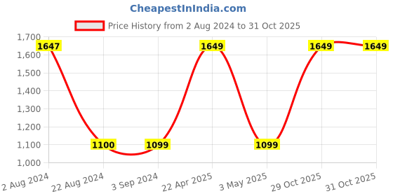 tatacliq.com Red Tape Women's Black Running Shoes red tape Price History Graph from 2 Aug 2024 to 31 Oct 2025