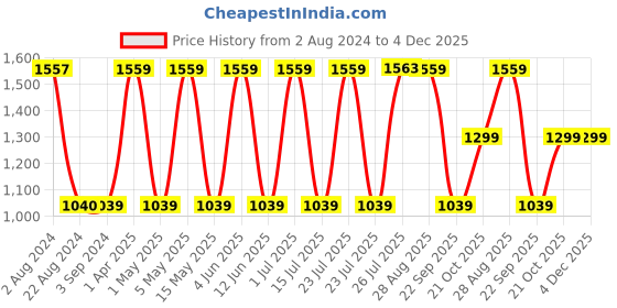tatacliq.com Red Tape Women's Black Running Shoes red tape Price History Graph from 2 Aug 2024 to 4 Dec 2025
