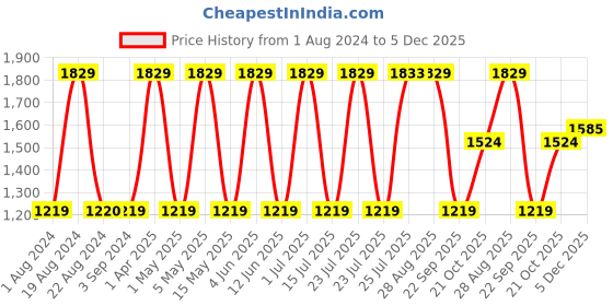 tatacliq.com Red Tape Women's Black Running Shoes red tape Price History Graph from 1 Aug 2024 to 4 Dec 2025