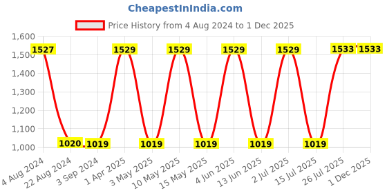 tatacliq.com Red Tape Women's Black Running Shoes red tape Price History Graph from 4 Aug 2024 to 30 Nov 2025