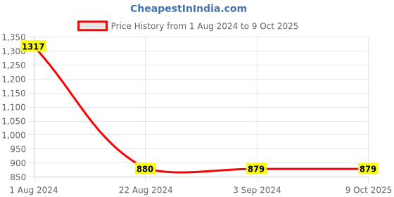 tatacliq.com Red Tape Women's Black Running Shoes red tape Price History Graph from 1 Aug 2024 to 7 Oct 2025