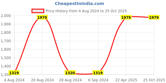 tatacliq.com Red Tape Women's Black Running Shoes red tape Price History Graph from 4 Aug 2024 to 25 Oct 2025
