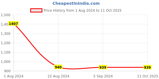 tatacliq.com Red Tape Women's Black Running Shoes red tape Price History Graph from 1 Aug 2024 to 10 Oct 2025