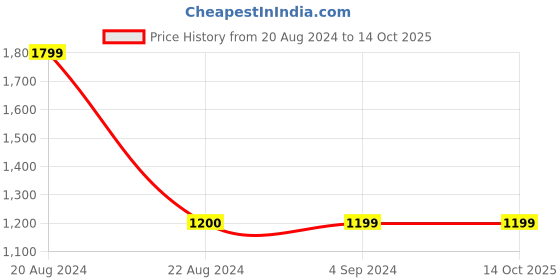 tatacliq.com Red Tape Women's Black Running Shoes red tape Price History Graph from 20 Aug 2024 to 14 Oct 2025
