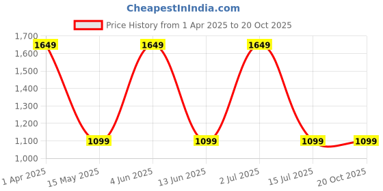 tatacliq.com Red Tape Women's Black Running Shoes red tape Price History Graph from 1 Apr 2025 to 20 Oct 2025