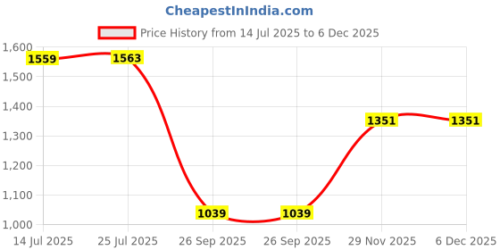tatacliq.com Red Tape Women's Black Running Shoes red tape Price History Graph from 14 Jul 2025 to 5 Dec 2025