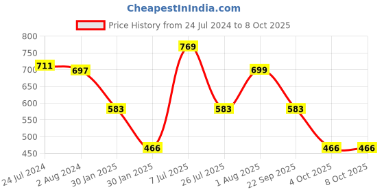 tatacliq.com Red Tape Women's Black Slides red tape Price History Graph from 24 Jul 2024 to 8 Oct 2025