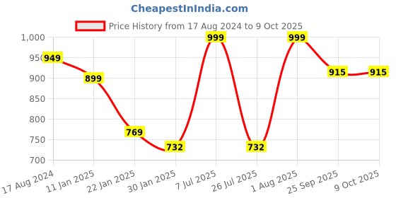 tatacliq.com Red Tape Women's Black Slides red tape Price History Graph from 17 Aug 2024 to 9 Oct 2025