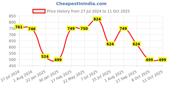 tatacliq.com Red Tape Women's Black Slides red tape Price History Graph from 27 Jul 2024 to 10 Oct 2025