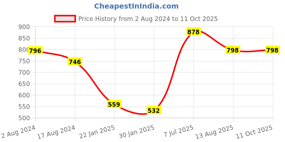 tatacliq.com Red Tape Women's Black Slides red tape Price History Graph from 2 Aug 2024 to 11 Oct 2025