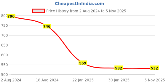 tatacliq.com Red Tape Women's Black Slides red tape Price History Graph from 2 Aug 2024 to 3 Nov 2025