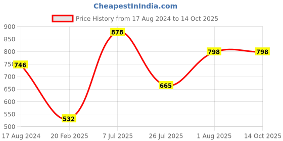 tatacliq.com Red Tape Women's Black Slides red tape Price History Graph from 17 Aug 2024 to 13 Oct 2025