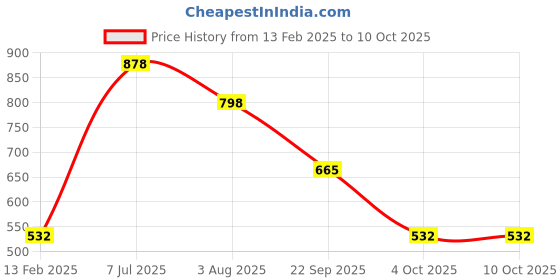 tatacliq.com Red Tape Women's Black Slides red tape Price History Graph from 13 Feb 2025 to 10 Oct 2025
