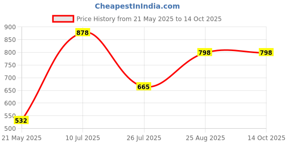 tatacliq.com Red Tape Women's Black Slides red tape Price History Graph from 21 May 2025 to 14 Oct 2025