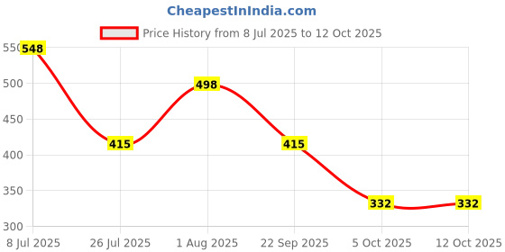 tatacliq.com Red Tape Women's Black Slides red tape Price History Graph from 8 Jul 2025 to 11 Oct 2025