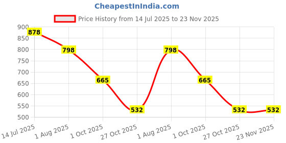 tatacliq.com Red Tape Women's Black Slides red tape Price History Graph from 14 Jul 2025 to 23 Nov 2025