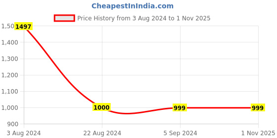 tatacliq.com Red Tape Women's Black Sneakers red tape Price History Graph from 3 Aug 2024 to 1 Nov 2025