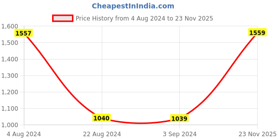 tatacliq.com Red Tape Women's Black Walking Shoes red tape Price History Graph from 4 Aug 2024 to 23 Nov 2025