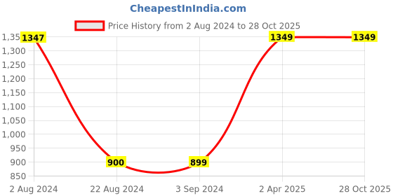 tatacliq.com Red Tape Women's Black Walking Shoes red tape Price History Graph from 2 Aug 2024 to 28 Oct 2025