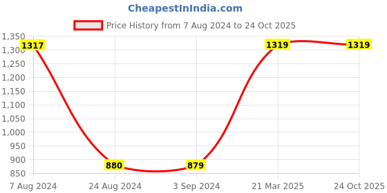 tatacliq.com Red Tape Women's Black Walking Shoes red tape Price History Graph from 7 Aug 2024 to 23 Oct 2025